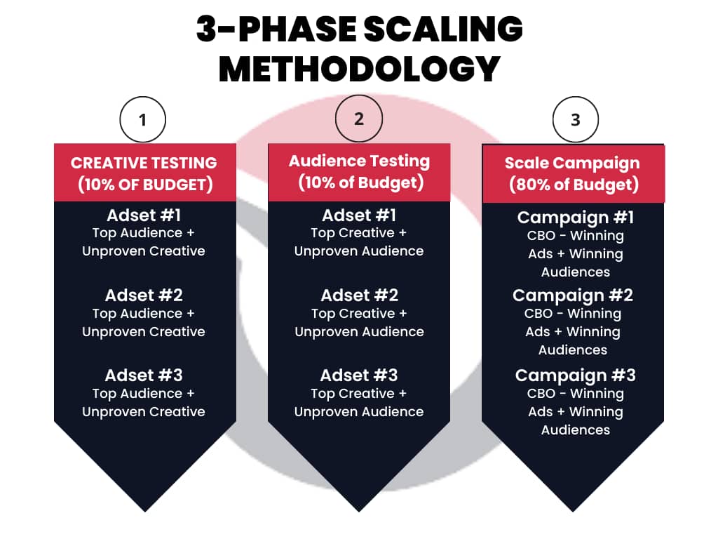 3-Phase Scaling Methodology