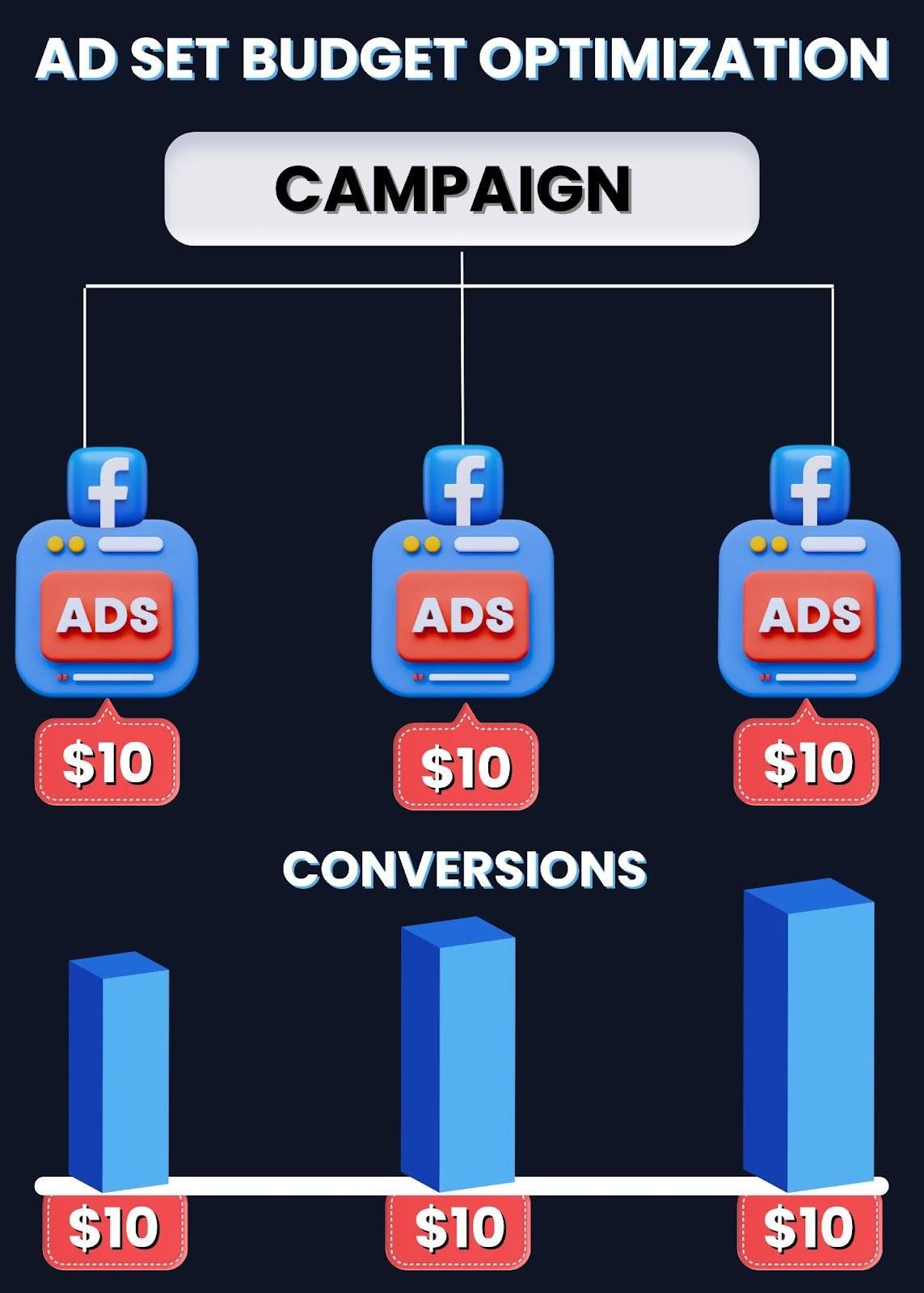 Ad Set Budget Optimization