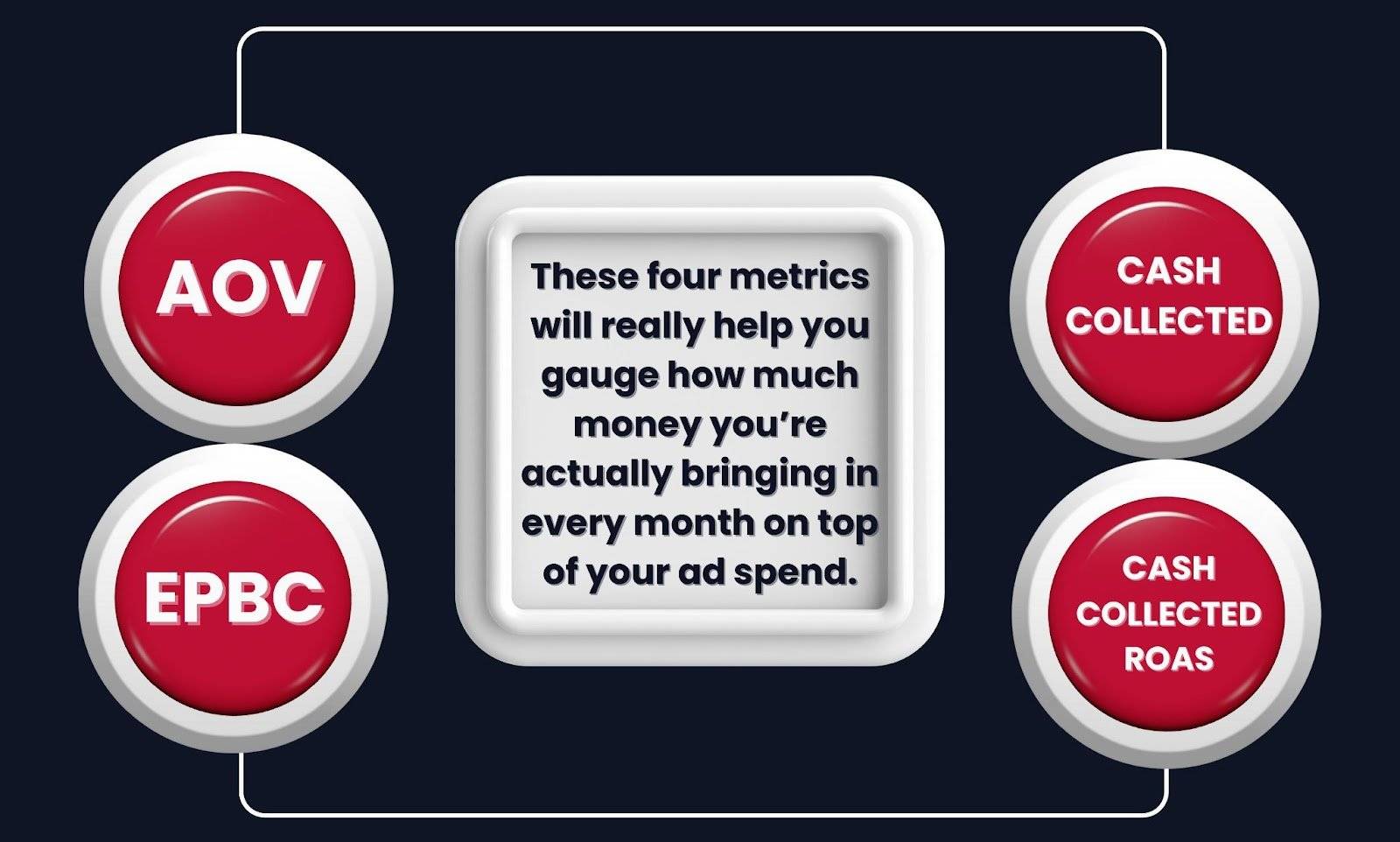 Advertising Cashflow Metrics