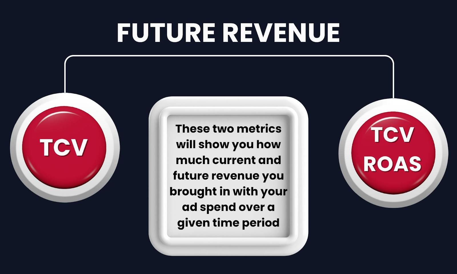 Advertising Future Revenue Metrics