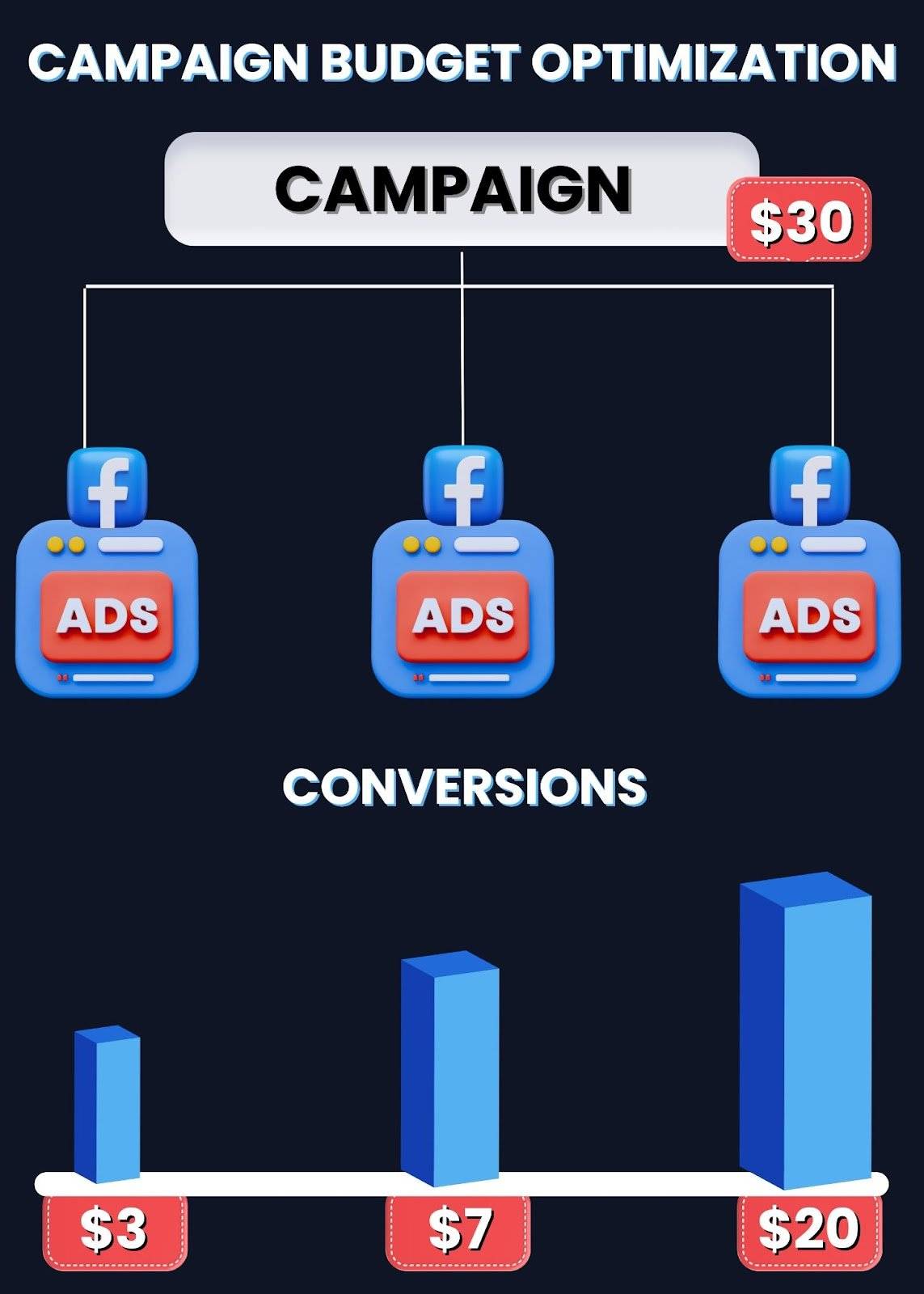 Campaign Budget Optimization