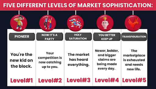 five levels of market sophistication