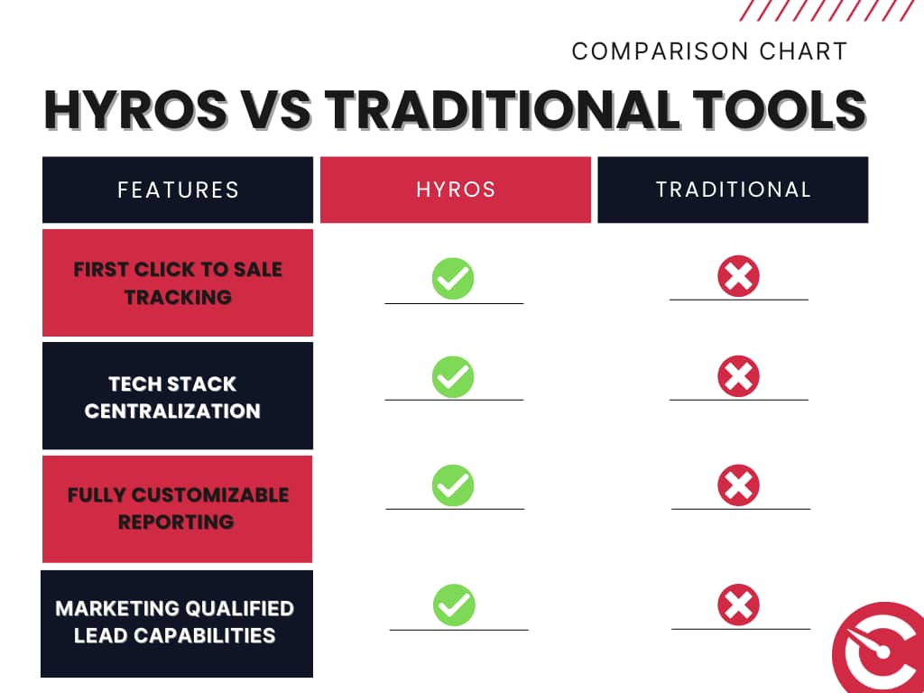 Hyros vs Traditional Tools