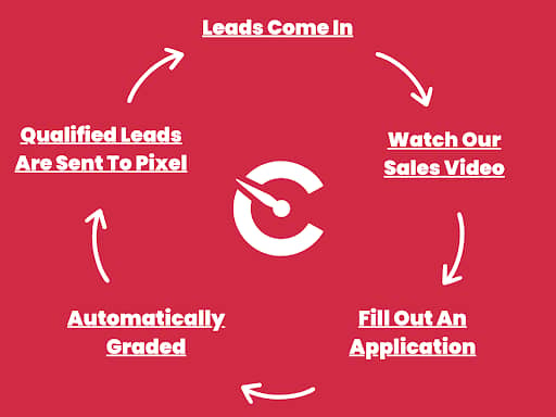 lead qualification process