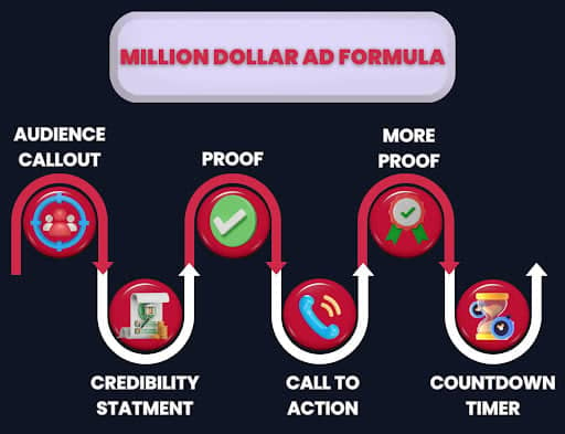 million dollar ad formula