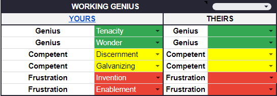 Comparing Working Genius Profiles