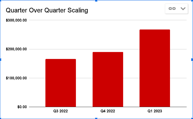 Quarter Over Quarter Scaling Example