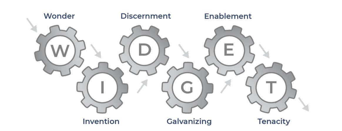 Six Working Geniuses Test