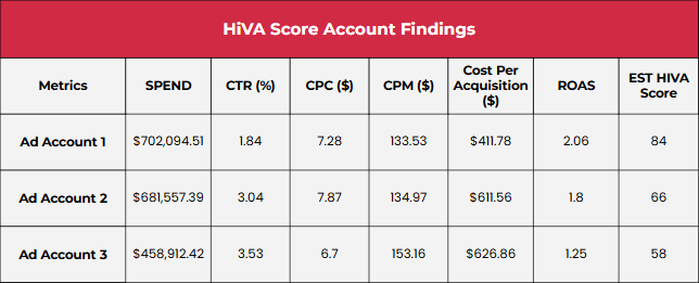 Facebook HIVA Score Stats