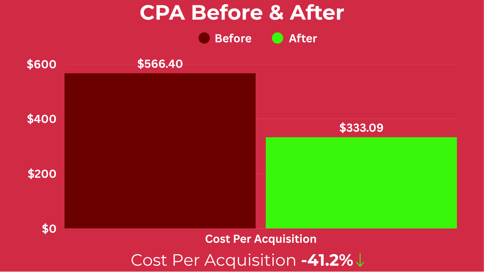 Adam Cherrington Cost Per Acquisition